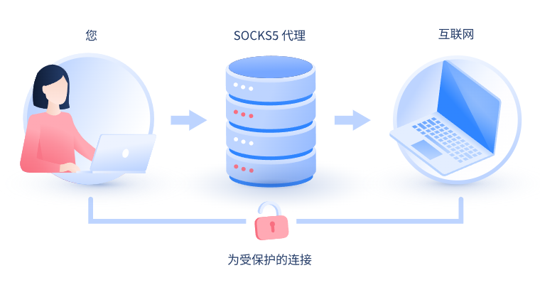 【山南代理IP】什么是SOCKS和SOCKS5代理？